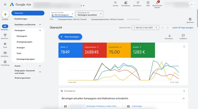 Vorher · Smart-Kampagne: 7. Mai bis 5. November 2025, gesamtes Konto: 268.845 Impressionen, 7.849 Klicks, 75 Conversions bei 1.283&nbsp;€ Werbebudget.