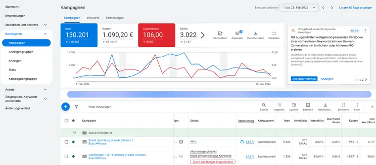 Nachher · neue Struktur: Februar 2026, gesamtes Konto: 130.201 Impressionen, 3.022 Klicks, 106 Conversions bei 1.090,20&nbsp;€ Werbebudget.