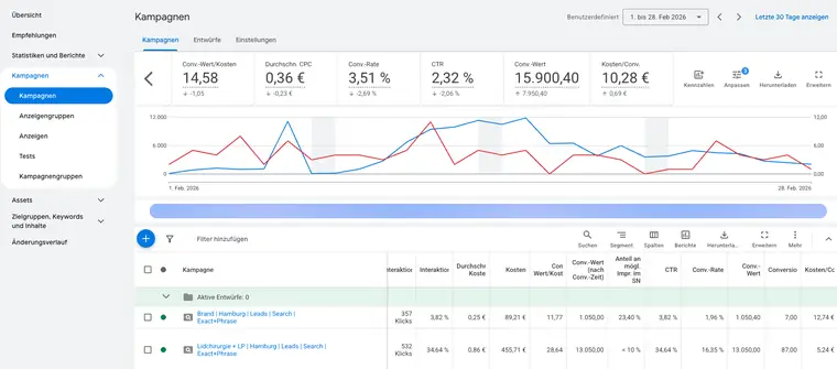 Kampagnenebene: Februar 2026, Kampagne Lidchirurgie: 532 Klicks, 34,64 % Klickrate, 16,35 % Conversion-Rate, 5,24&nbsp;€ pro Conversion.